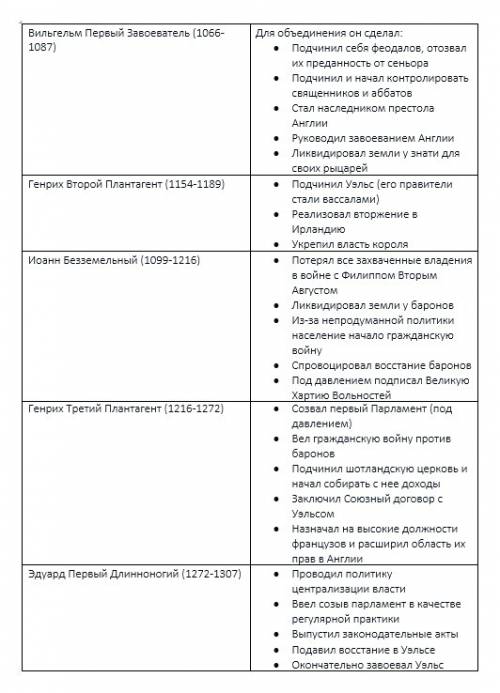 Начните составлять тетради таблицы короли централизация власти и объединение страны