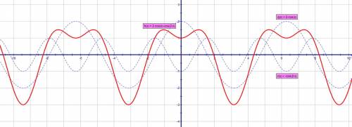 Найдите наибольшее и наименьшее значение функции 1) f(x)=2sinx+cos2x на отрезке [0; 2п] 2) f(x)=2cos