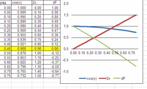 Решите графически уравнение cos x= 2x - п. решить