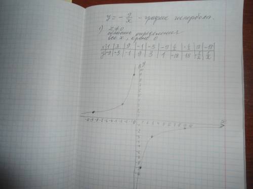 Постройте, , параболу y = -9/x (дробь)