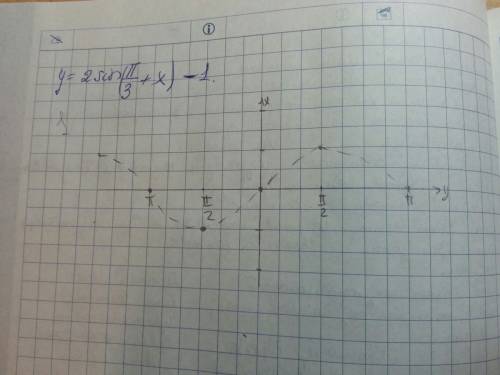 Как построить график функции y=2sin(x+n/3)-1