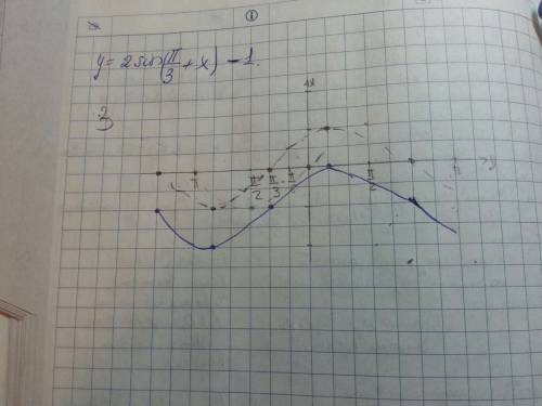 Как построить график функции y=2sin(x+n/3)-1