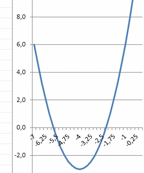 Постройте график функции y=x^2+8x+13 найдите с графика: 1.значение у при х=1,5 2.значение х при у=2