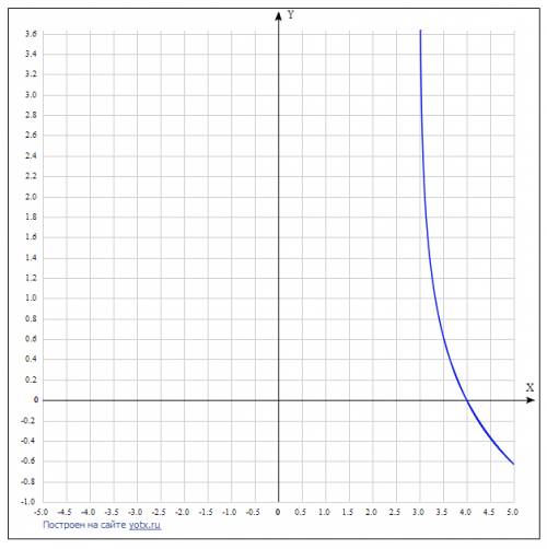 Постройте график функции а)y=log1/3 (x-3) б)y=log3 x^5