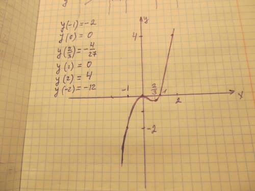 Исследуйте и постройте график функции y=x^3-x^2