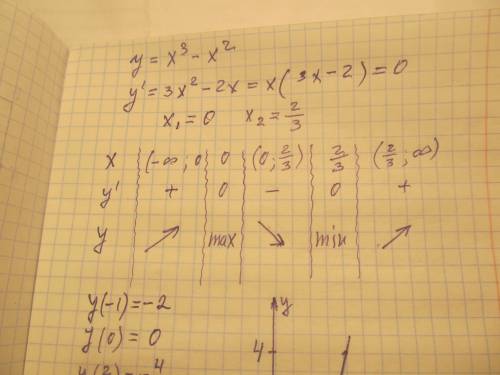 Исследуйте и постройте график функции y=x^3-x^2