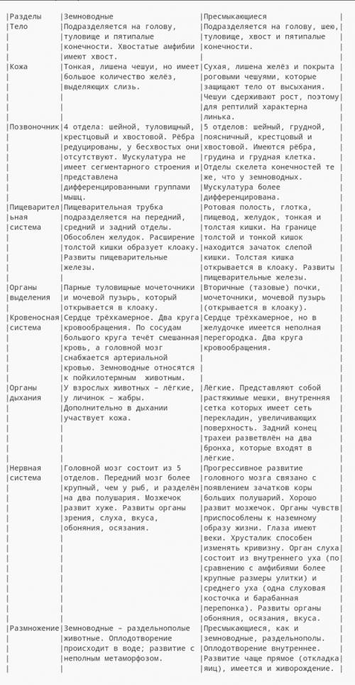 Черты сходства и различия млекопитающих и земноводных