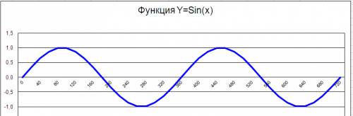 Сколько радиан содержит угол x если sin x=0