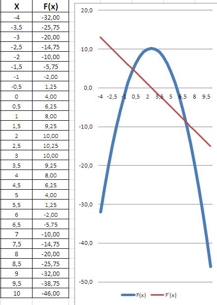 Исследуйте функцию и постройте ее график у= -х^2+5х+4