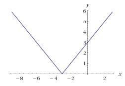 Постройте график функции у= всё в корне х^2+6х+9 : с