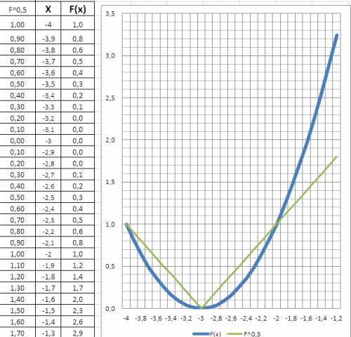 Постройте график функции у= всё в корне х^2+6х+9 : с