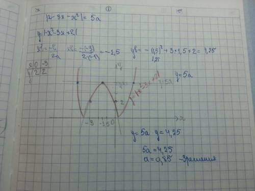 Уравнение |2-3x-x^2|=5a имеет три различных действительных корня. каково значение а ?