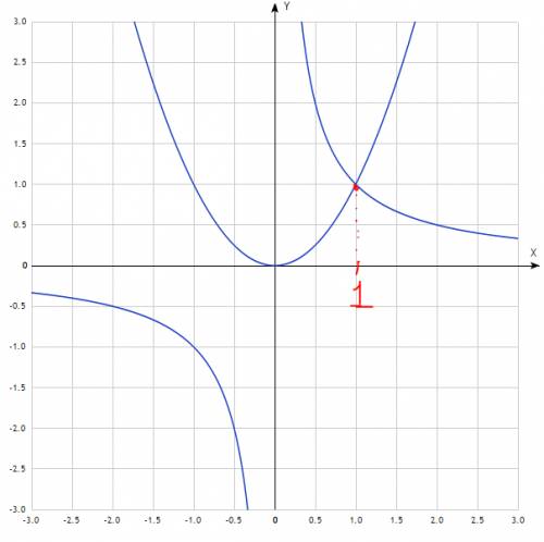 Решить графически уравнение 1/х=х(в квадрате)