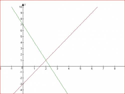 Решите графическим методом 1. 3x+y=7 4x-2y=6 2.методом подстановки x-y=-3 3x-3y=-9 3.методом сложени