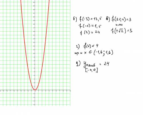 1. задана функция у = 1,5 х2.a) постройте график функции; б) найдите значение функции, если аргумент
