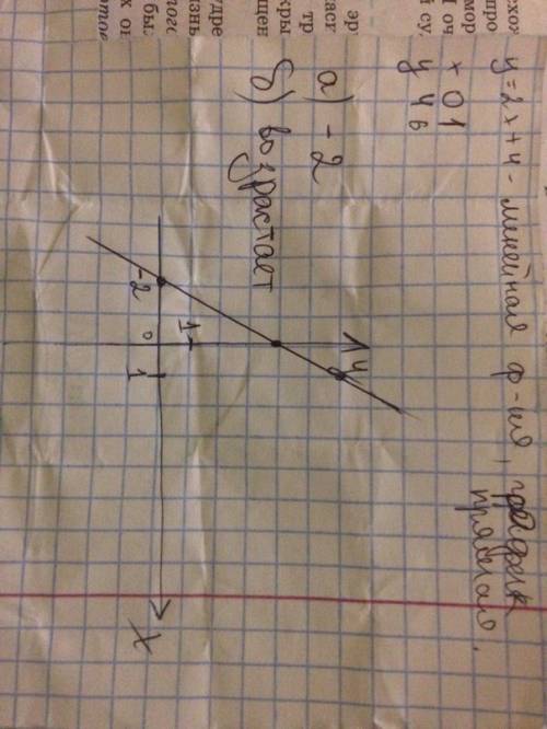 Постройте график линейной функции y=2x + 4 с его найдите: а)координаты точки пересечения графика с о