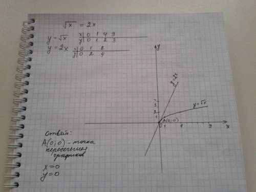 Решите графически уравнение корень x=2x если можно решите на листочке и скиньте фото, тут ведь не по