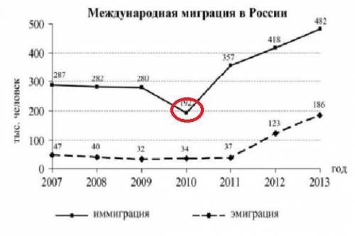 Вкаком году из перечисленных на постоянное место жительство в россию из других стран въехало наимень