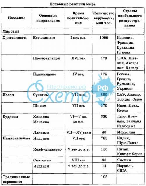 Заполнить таблицу религии древнего мира конфуцианство 5 класс