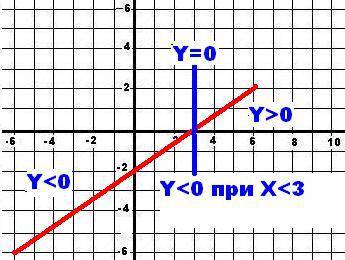 Решить неравенство графически : 2x-3y> 6 . и распишите поподробней, если не трудно .