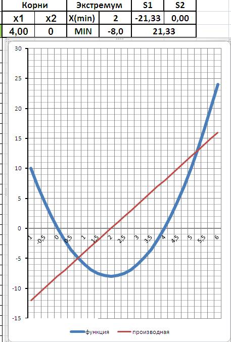 Исследуйте заданную функцию и постройте ее график. у=2х^2-8x. решите и сфоткайте!