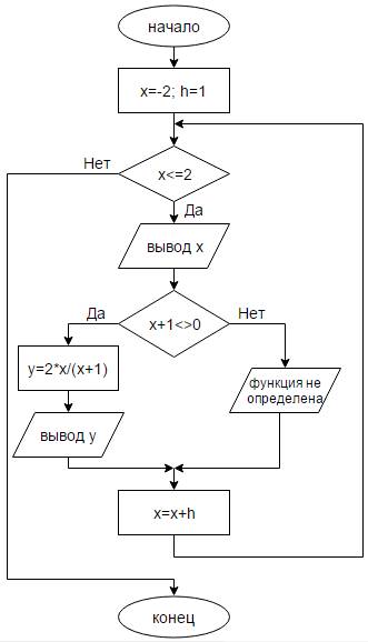 Написать программу вычисления значений функции: y=2x/(x+1) для всех х из интервала [-2; 2] с шагом р