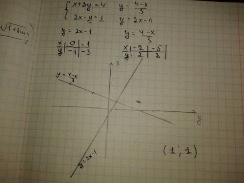 Товарищи ! решите графически систему ! x+3y=4 2x-y=1