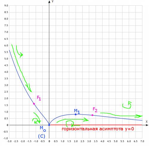 Построить график функции y = 2∛(x²) * e^(x/3) по следующему алгоритму: 1) область определения функци