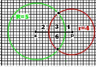 Отметьте две точки k и p так чтобы копировать 6 сантиметров постройте окружность с центром о и радиу