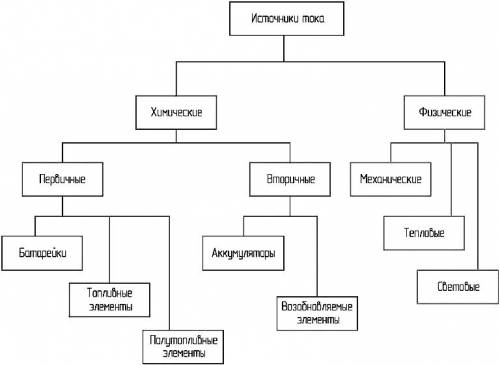 Типы источников тока.принцип их работы