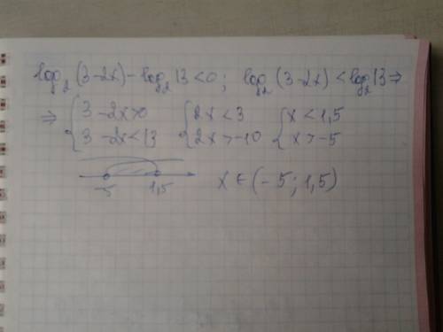 Решите логарифмическое неравенство: log2(3-2x)-log2(13)< 0