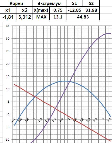 Исследуйте функцию и постройте график f(x)=12 +3x-2x^2