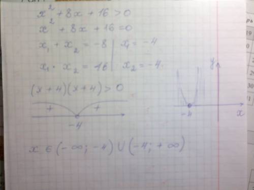 Определите при каких значениях аргумента функция принимает положительные значения x^2+8x+16 желатель