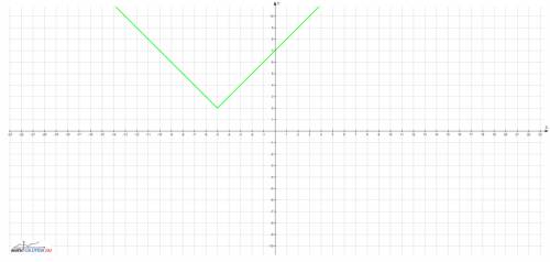 Построить график функции у=|-2-|x+5||