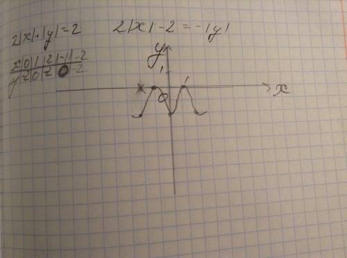 Постройте график уравнения 2|x|+|y|=2