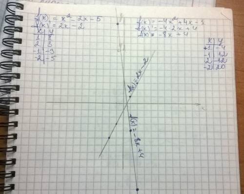 F(x)=x^2-2x-5 f(x)=-4x^2+4x-1 кто может ответ полный и рисунок