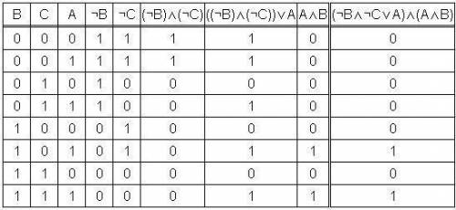 Составьте таблицу истинности для выражения: (отрицаниеbлогическое умножение отрицаниеcva)логическое