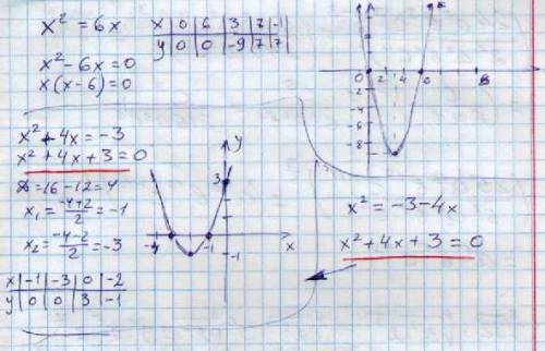 Решите графичеки эти уравнения. там таблицу хотя бы! х(2 степень)=6х х(2 степень)+4х=-3 х(3 степень)