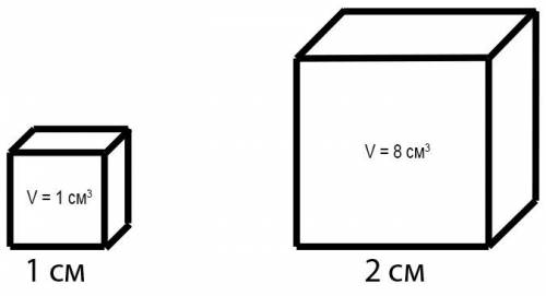 Во сколько раз объём куба с ребром, равным 1см,меньше объёма куба с ребром , равным 2см? выполни кра