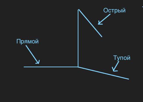 Начерти тупой, прямой и острый углы с общей стороной.