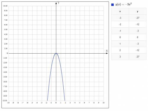 1) используйте график функции у= -3х², найдите: а) при каких значениях х у=-3; б) при как х значения