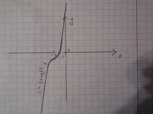 Как построить график функции y= (x+2)^3 - 1 ?