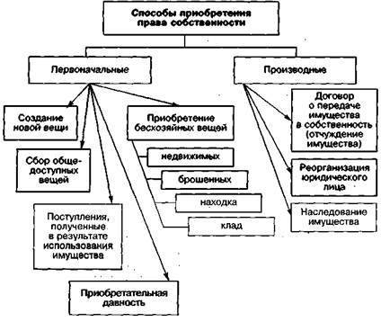 Перечислите основные приобретения собственности