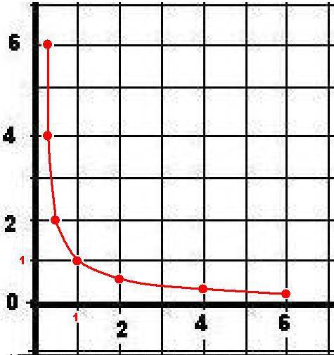 Постройте график функции y=1: x найдите при каких значения аргумента значение функции равно 1