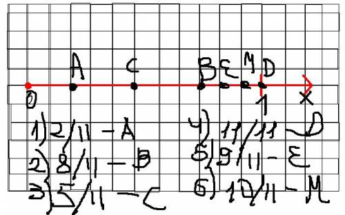 Начертите координатный луч,приняв за единичный отрезок 11 клеток.отметьте точки, соответствующие дро