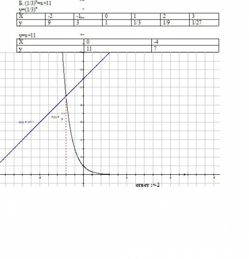 Всем .кто сможет решить графические три уранения с построением графика .! а)2^x=-2x+8. б)(1/3)^x=x+1