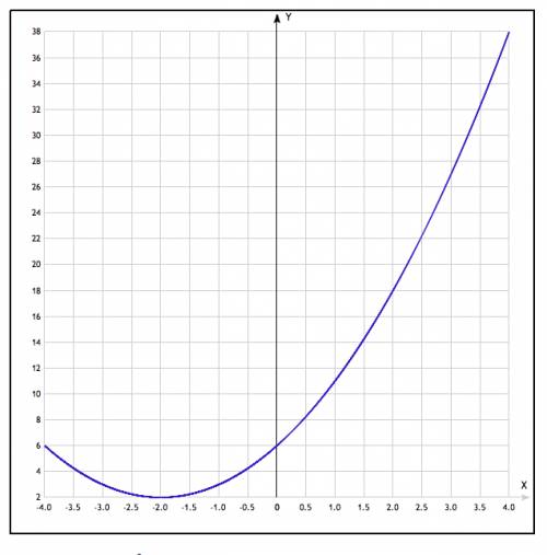 Решите графически уравнение у = ( х + 2 )^2 + 2