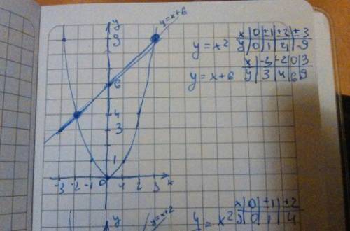 1)постройке графики у=х² и прямой у=х+6.найдите точки пересечения. 2)постройке графики у=х² и прямой