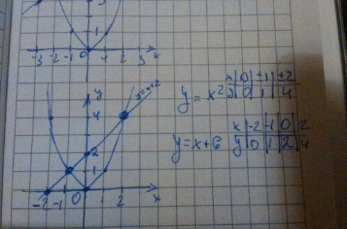 1)постройке графики у=х² и прямой у=х+6.найдите точки пересечения. 2)постройке графики у=х² и прямой