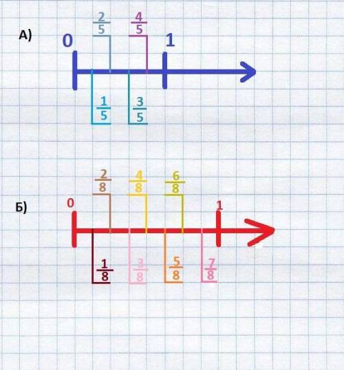 Отметьте на координатном луче точки ,координаты которых равны а)1/5,2/5,3/5,4/5 б)1/8,3/8,5/8,7/8